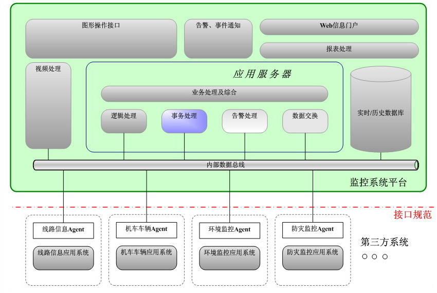 铁路综合监控系统平台结构示意图